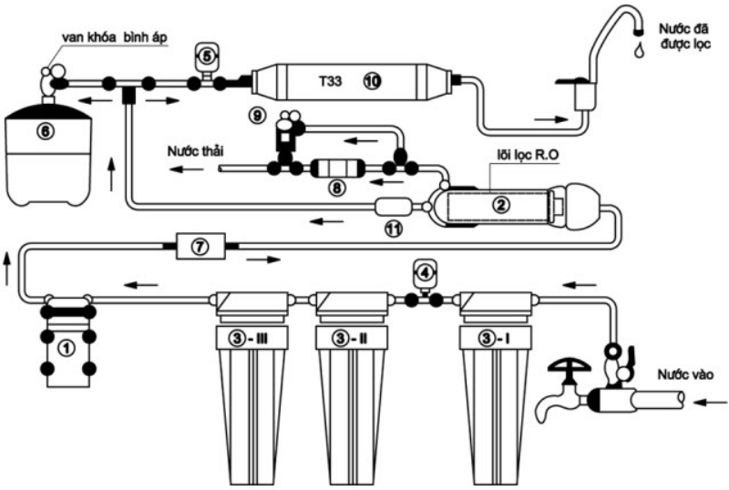 Nguyên lý hoạt động của máy lọc nước